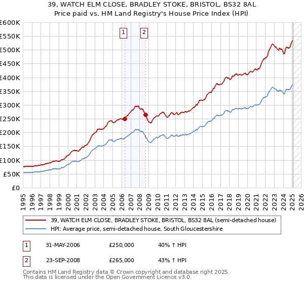 39, WATCH ELM CLOSE, BRADLEY STOKE, BRISTOL, BS32 8AL: Price paid vs HM Land Registry's House Price Index