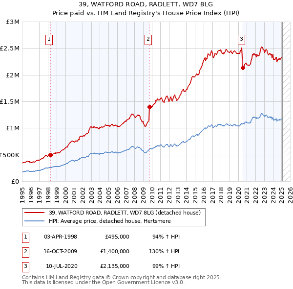39, WATFORD ROAD, RADLETT, WD7 8LG: Price paid vs HM Land Registry's House Price Index