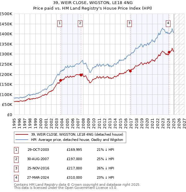 39, WEIR CLOSE, WIGSTON, LE18 4NG: Price paid vs HM Land Registry's House Price Index