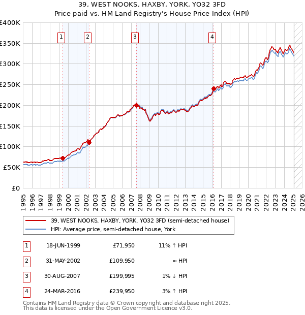 39, WEST NOOKS, HAXBY, YORK, YO32 3FD: Price paid vs HM Land Registry's House Price Index