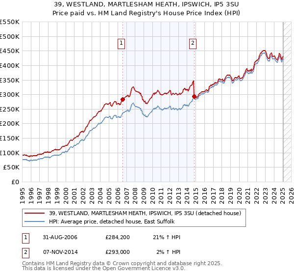 39, WESTLAND, MARTLESHAM HEATH, IPSWICH, IP5 3SU: Price paid vs HM Land Registry's House Price Index