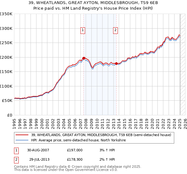 39, WHEATLANDS, GREAT AYTON, MIDDLESBROUGH, TS9 6EB: Price paid vs HM Land Registry's House Price Index