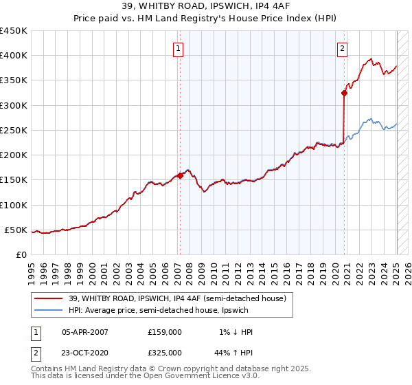 39, WHITBY ROAD, IPSWICH, IP4 4AF: Price paid vs HM Land Registry's House Price Index