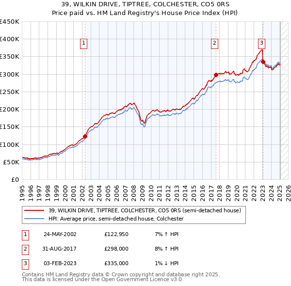39, WILKIN DRIVE, TIPTREE, COLCHESTER, CO5 0RS: Price paid vs HM Land Registry's House Price Index