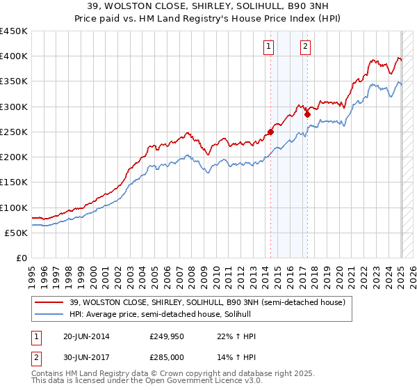 39, WOLSTON CLOSE, SHIRLEY, SOLIHULL, B90 3NH: Price paid vs HM Land Registry's House Price Index