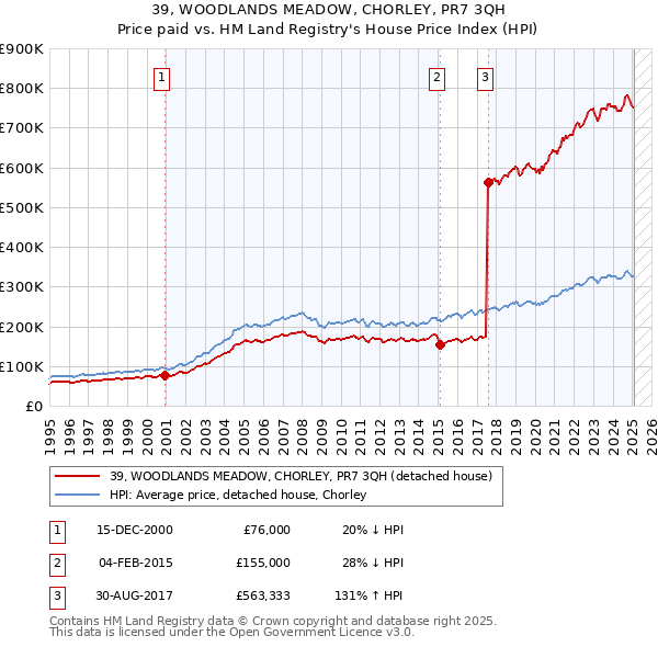 39, WOODLANDS MEADOW, CHORLEY, PR7 3QH: Price paid vs HM Land Registry's House Price Index