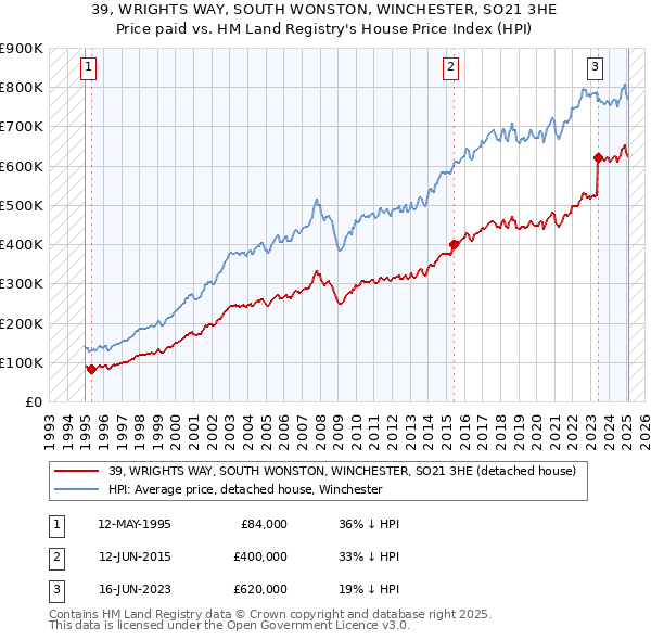 39, WRIGHTS WAY, SOUTH WONSTON, WINCHESTER, SO21 3HE: Price paid vs HM Land Registry's House Price Index