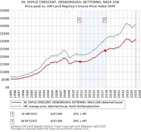 39, YAFFLE CRESCENT, DESBOROUGH, KETTERING, NN14 2GB: Price paid vs HM Land Registry's House Price Index