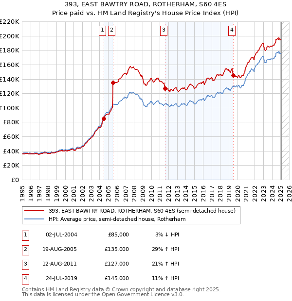 393, EAST BAWTRY ROAD, ROTHERHAM, S60 4ES: Price paid vs HM Land Registry's House Price Index