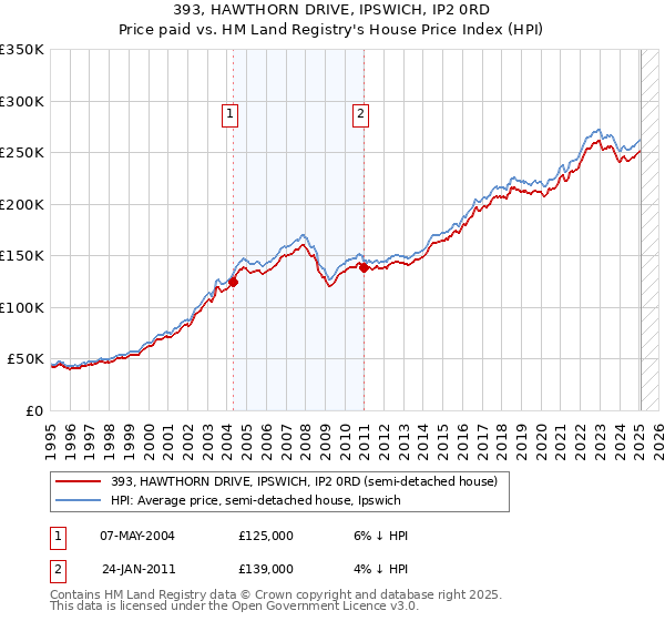 393, HAWTHORN DRIVE, IPSWICH, IP2 0RD: Price paid vs HM Land Registry's House Price Index