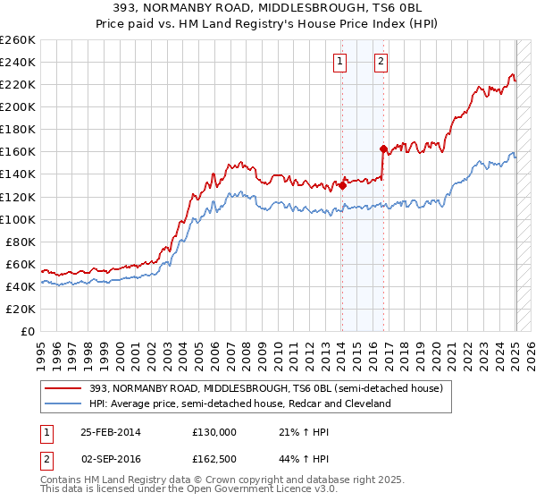 393, NORMANBY ROAD, MIDDLESBROUGH, TS6 0BL: Price paid vs HM Land Registry's House Price Index