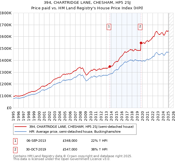 394, CHARTRIDGE LANE, CHESHAM, HP5 2SJ: Price paid vs HM Land Registry's House Price Index