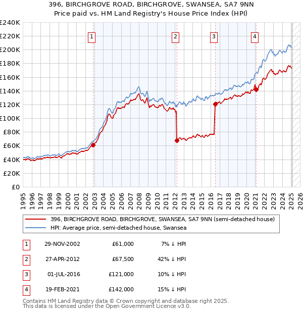 396, BIRCHGROVE ROAD, BIRCHGROVE, SWANSEA, SA7 9NN: Price paid vs HM Land Registry's House Price Index