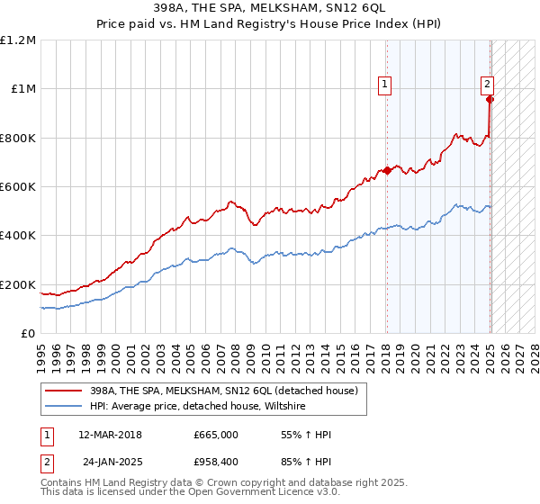 398A, THE SPA, MELKSHAM, SN12 6QL: Price paid vs HM Land Registry's House Price Index