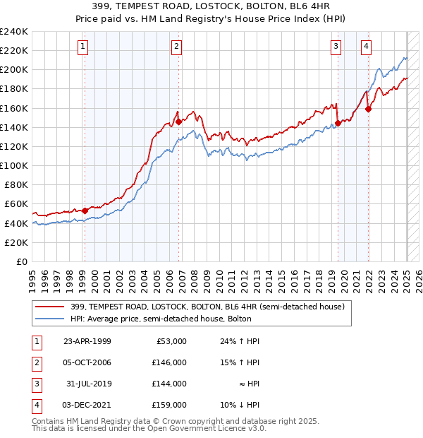 399, TEMPEST ROAD, LOSTOCK, BOLTON, BL6 4HR: Price paid vs HM Land Registry's House Price Index