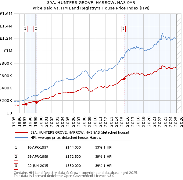 39A, HUNTERS GROVE, HARROW, HA3 9AB: Price paid vs HM Land Registry's House Price Index