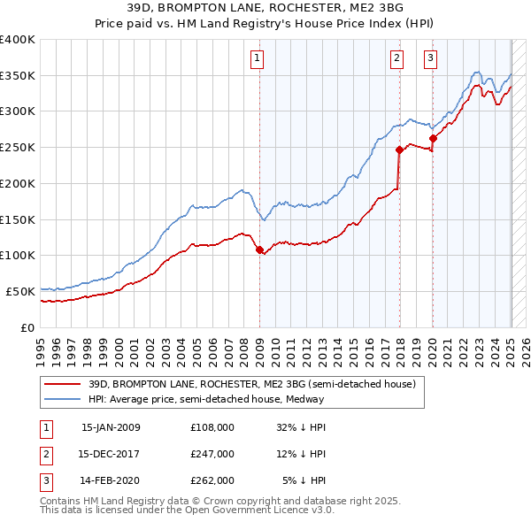 39D, BROMPTON LANE, ROCHESTER, ME2 3BG: Price paid vs HM Land Registry's House Price Index