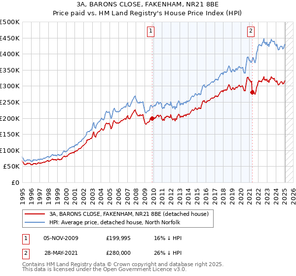 3A, BARONS CLOSE, FAKENHAM, NR21 8BE: Price paid vs HM Land Registry's House Price Index