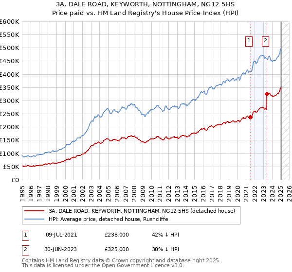 3A, DALE ROAD, KEYWORTH, NOTTINGHAM, NG12 5HS: Price paid vs HM Land Registry's House Price Index