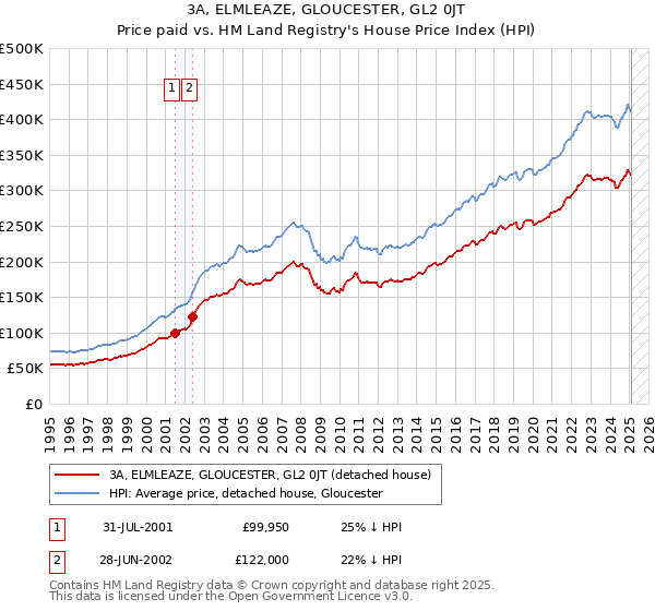3A, ELMLEAZE, GLOUCESTER, GL2 0JT: Price paid vs HM Land Registry's House Price Index