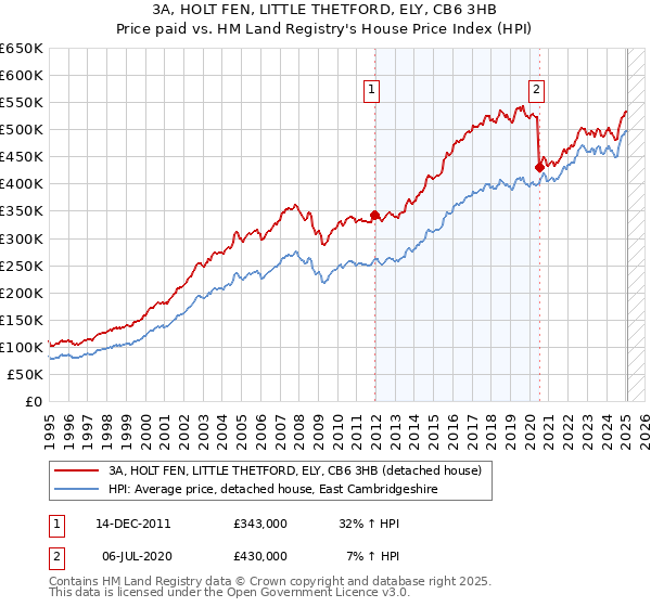 3A, HOLT FEN, LITTLE THETFORD, ELY, CB6 3HB: Price paid vs HM Land Registry's House Price Index