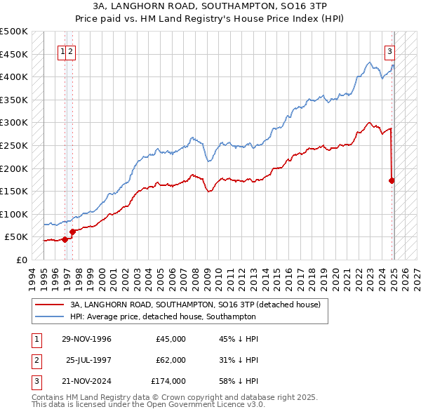 3A, LANGHORN ROAD, SOUTHAMPTON, SO16 3TP: Price paid vs HM Land Registry's House Price Index