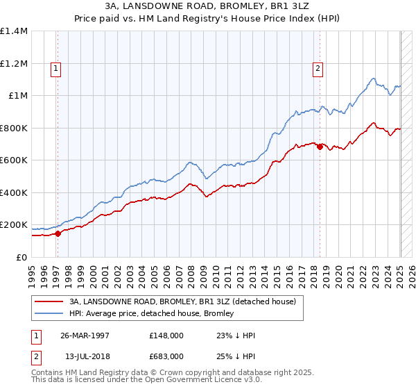 3A, LANSDOWNE ROAD, BROMLEY, BR1 3LZ: Price paid vs HM Land Registry's House Price Index