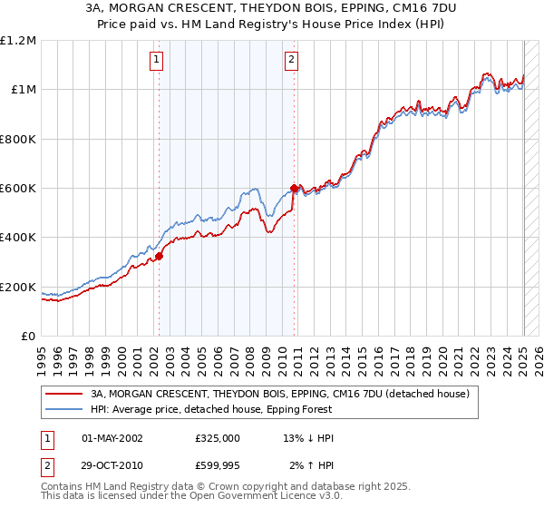 3A, MORGAN CRESCENT, THEYDON BOIS, EPPING, CM16 7DU: Price paid vs HM Land Registry's House Price Index
