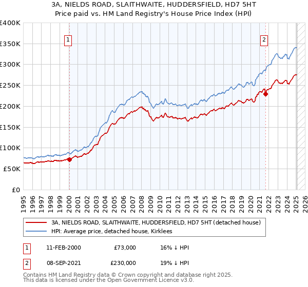 3A, NIELDS ROAD, SLAITHWAITE, HUDDERSFIELD, HD7 5HT: Price paid vs HM Land Registry's House Price Index