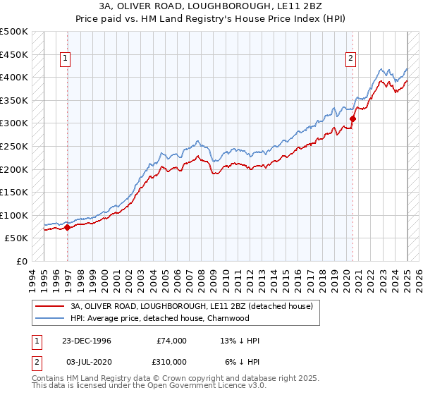 3A, OLIVER ROAD, LOUGHBOROUGH, LE11 2BZ: Price paid vs HM Land Registry's House Price Index