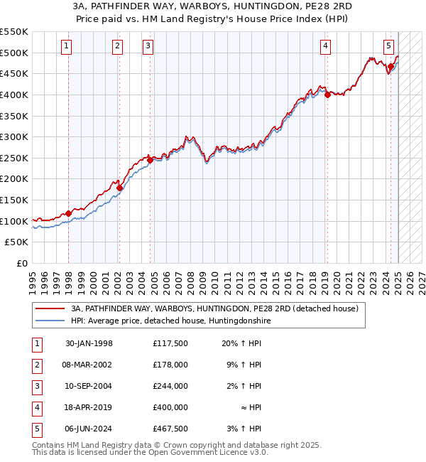 3A, PATHFINDER WAY, WARBOYS, HUNTINGDON, PE28 2RD: Price paid vs HM Land Registry's House Price Index