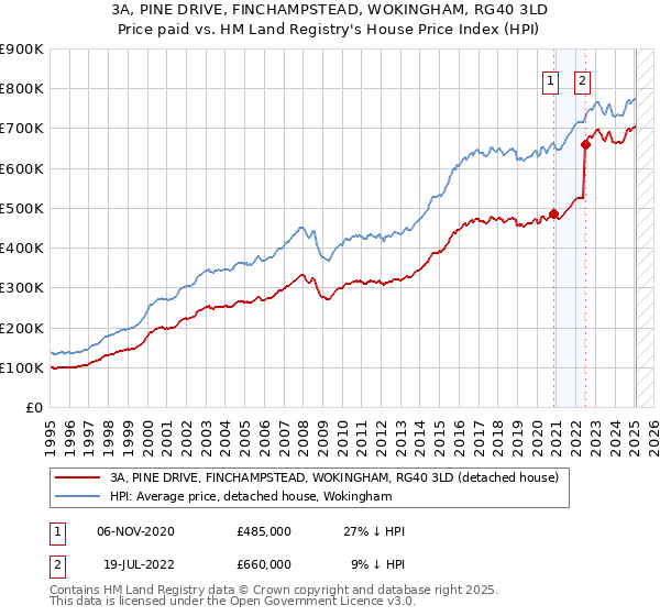 3A, PINE DRIVE, FINCHAMPSTEAD, WOKINGHAM, RG40 3LD: Price paid vs HM Land Registry's House Price Index