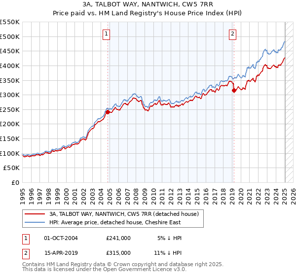 3A, TALBOT WAY, NANTWICH, CW5 7RR: Price paid vs HM Land Registry's House Price Index