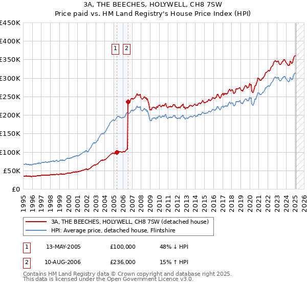 3A, THE BEECHES, HOLYWELL, CH8 7SW: Price paid vs HM Land Registry's House Price Index