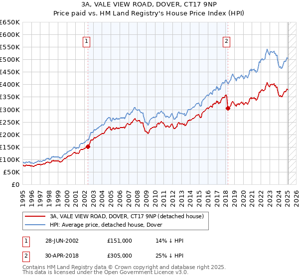 3A, VALE VIEW ROAD, DOVER, CT17 9NP: Price paid vs HM Land Registry's House Price Index