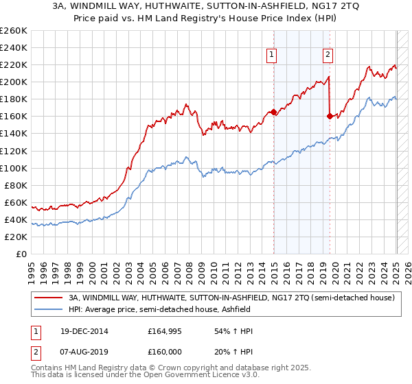 3A, WINDMILL WAY, HUTHWAITE, SUTTON-IN-ASHFIELD, NG17 2TQ: Price paid vs HM Land Registry's House Price Index