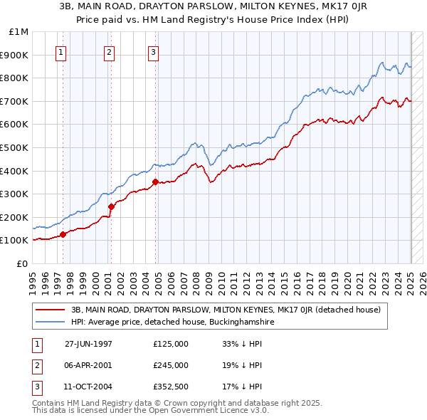 3B, MAIN ROAD, DRAYTON PARSLOW, MILTON KEYNES, MK17 0JR: Price paid vs HM Land Registry's House Price Index