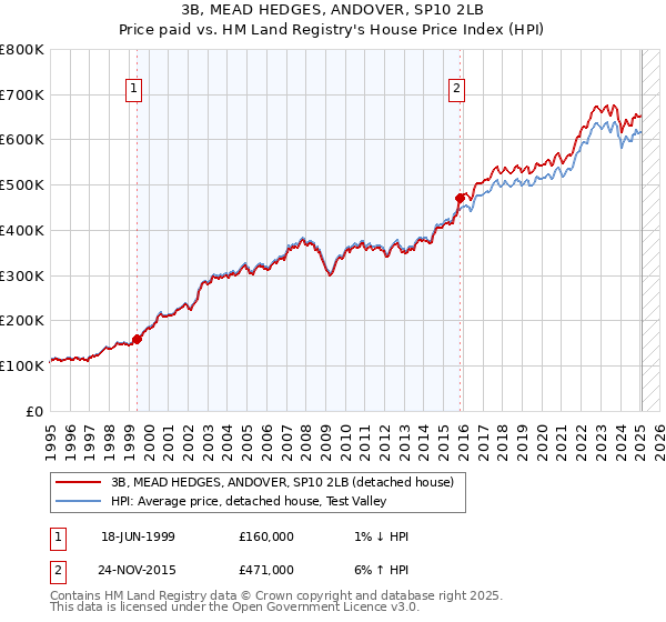 3B, MEAD HEDGES, ANDOVER, SP10 2LB: Price paid vs HM Land Registry's House Price Index