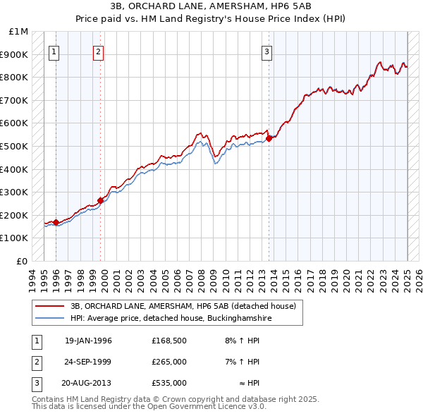 3B, ORCHARD LANE, AMERSHAM, HP6 5AB: Price paid vs HM Land Registry's House Price Index