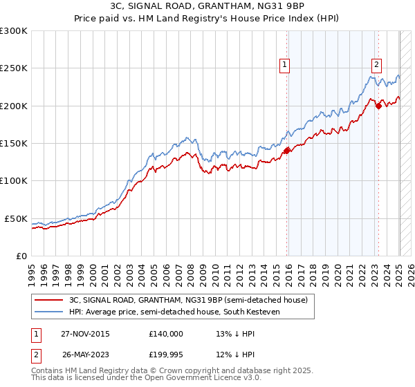 3C, SIGNAL ROAD, GRANTHAM, NG31 9BP: Price paid vs HM Land Registry's House Price Index