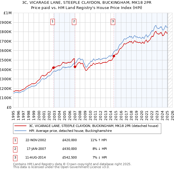 3C, VICARAGE LANE, STEEPLE CLAYDON, BUCKINGHAM, MK18 2PR: Price paid vs HM Land Registry's House Price Index