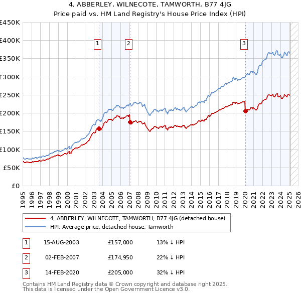4, ABBERLEY, WILNECOTE, TAMWORTH, B77 4JG: Price paid vs HM Land Registry's House Price Index