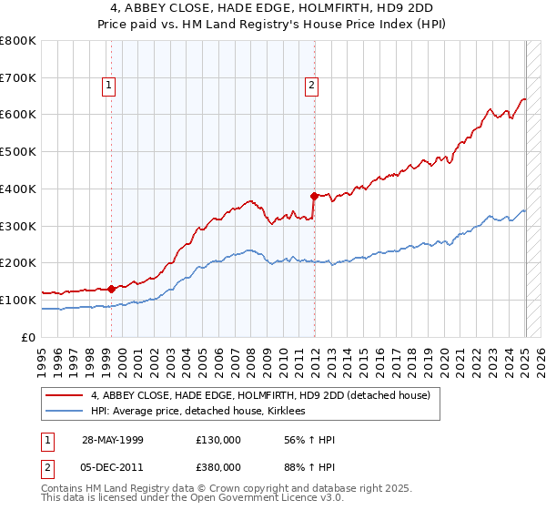 4, ABBEY CLOSE, HADE EDGE, HOLMFIRTH, HD9 2DD: Price paid vs HM Land Registry's House Price Index