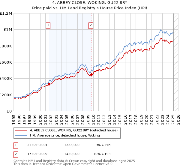 4, ABBEY CLOSE, WOKING, GU22 8RY: Price paid vs HM Land Registry's House Price Index