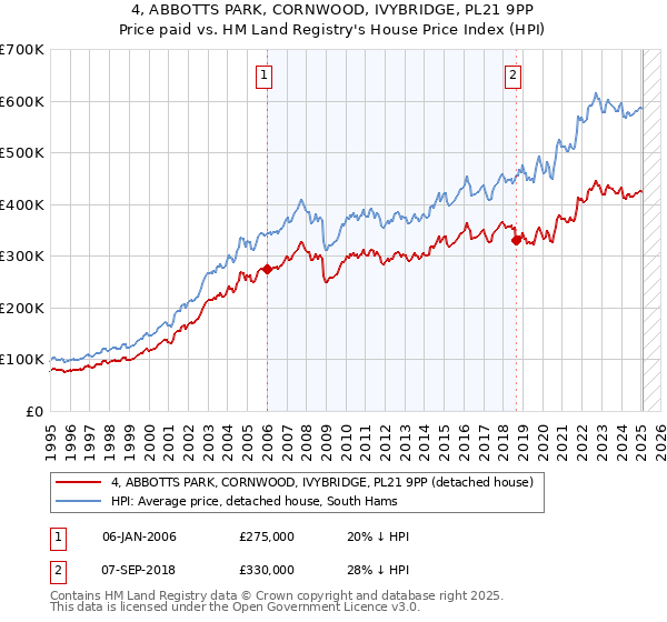 4, ABBOTTS PARK, CORNWOOD, IVYBRIDGE, PL21 9PP: Price paid vs HM Land Registry's House Price Index