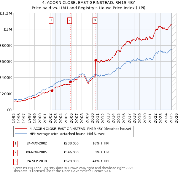 4, ACORN CLOSE, EAST GRINSTEAD, RH19 4BY: Price paid vs HM Land Registry's House Price Index