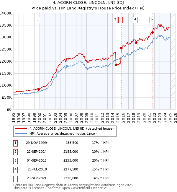 4, ACORN CLOSE, LINCOLN, LN5 8DJ: Price paid vs HM Land Registry's House Price Index
