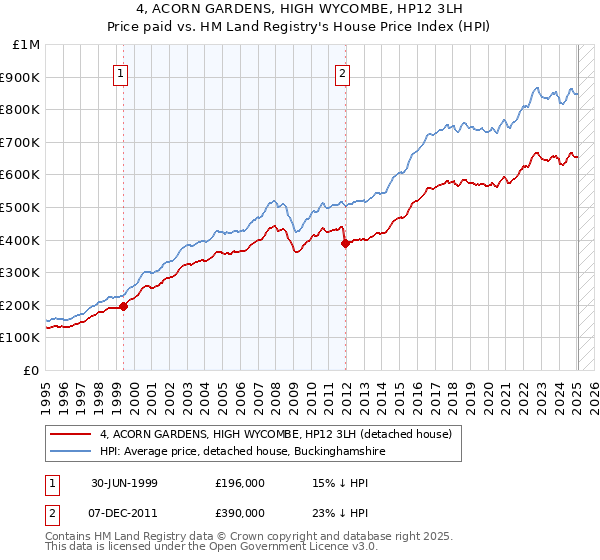 4, ACORN GARDENS, HIGH WYCOMBE, HP12 3LH: Price paid vs HM Land Registry's House Price Index