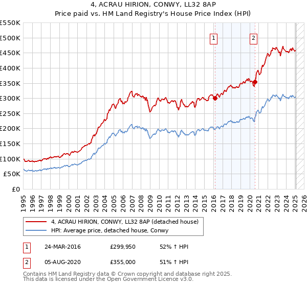 4, ACRAU HIRION, CONWY, LL32 8AP: Price paid vs HM Land Registry's House Price Index