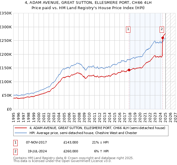 4, ADAM AVENUE, GREAT SUTTON, ELLESMERE PORT, CH66 4LH: Price paid vs HM Land Registry's House Price Index